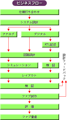 LSI開発製品